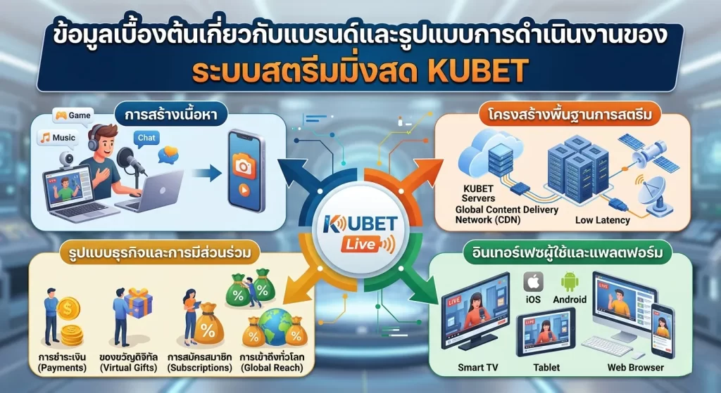 ระบบสตรีมมิ่งสด